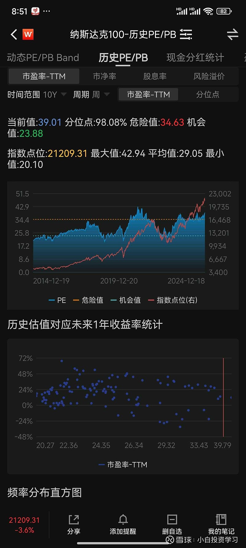 美联储创下年内新高，上扬幅高达16.1%，还能追吗？