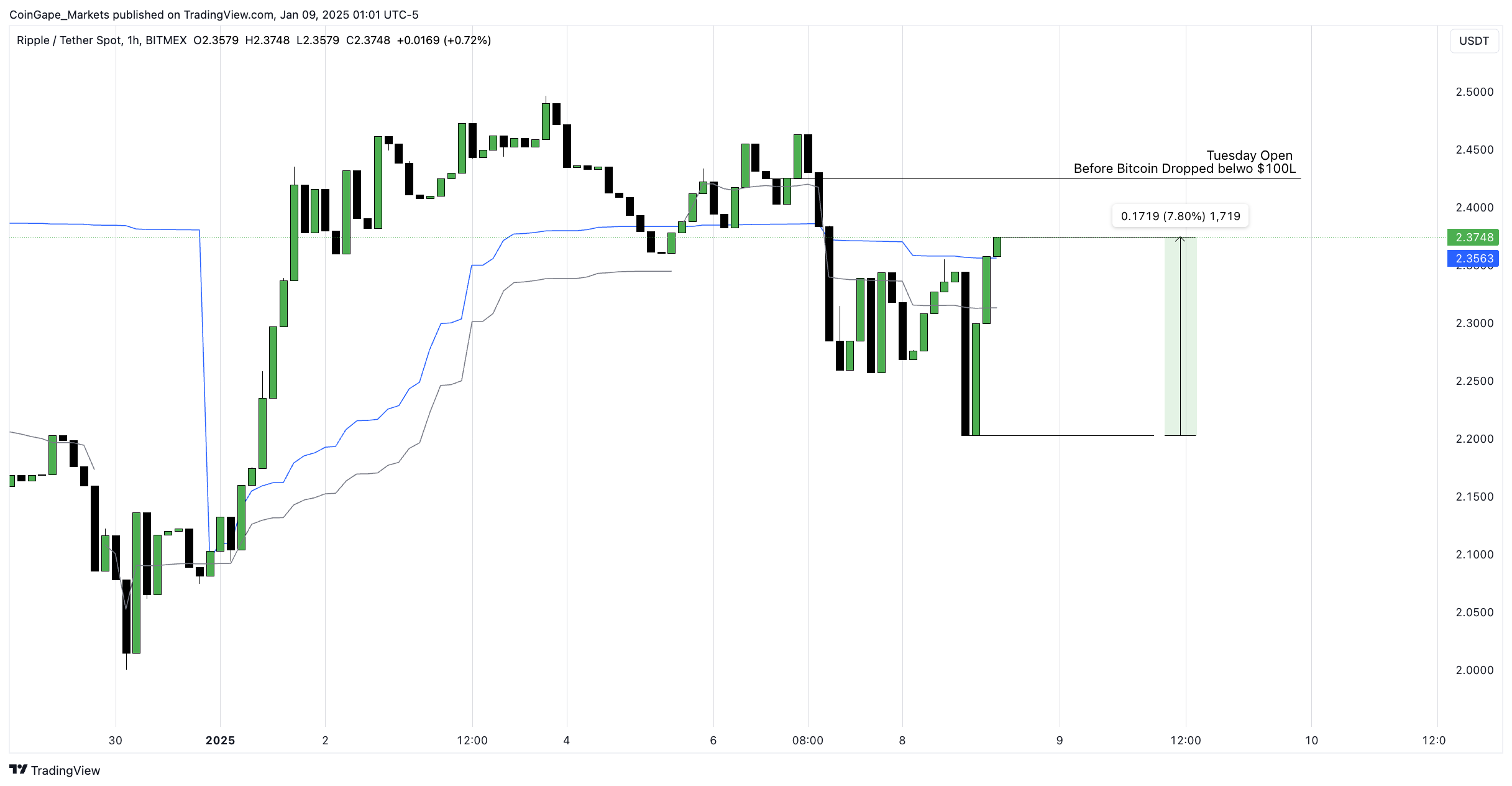 XRP突遭安全漏洞，流失高达FTX万美元