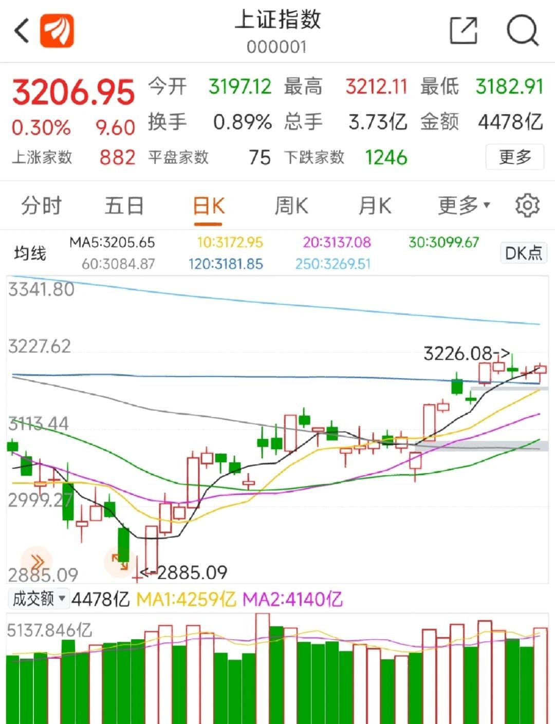 SOL冲破27.45美元大关，牛市是否已来临？