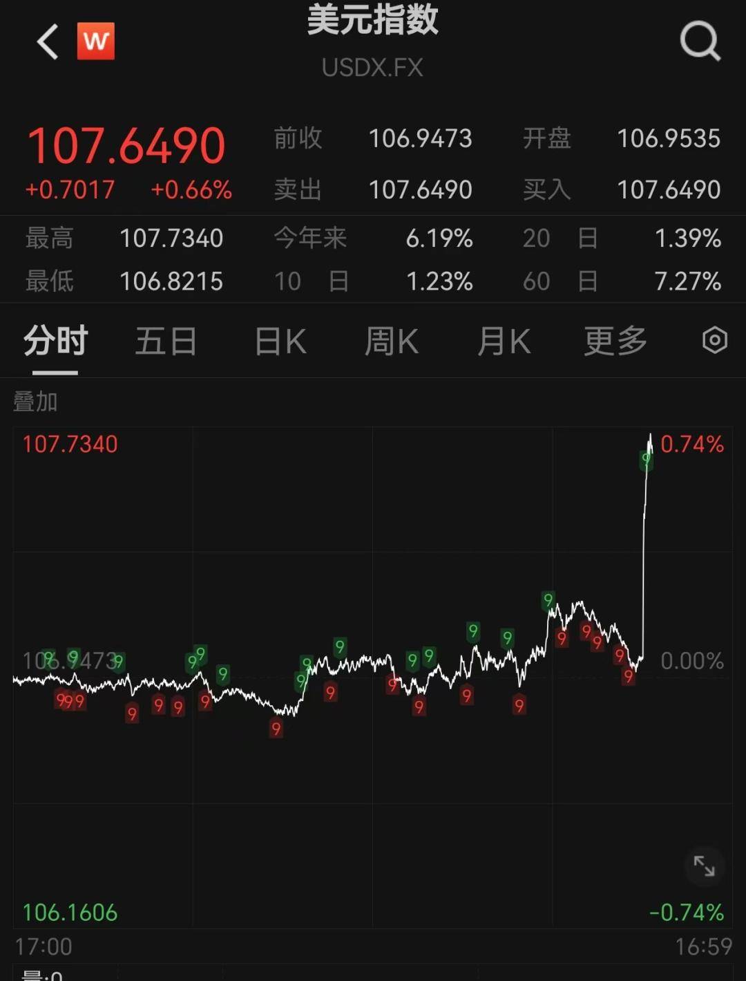 美联储冲破24.91美元大关，牛市是否已来临？-九游体育