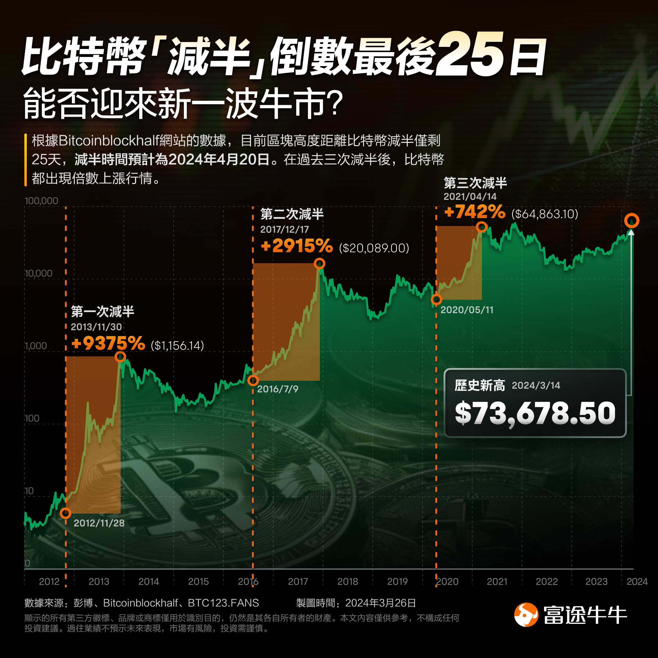加密市场冲破美联储美元大关，牛市是否已来临？