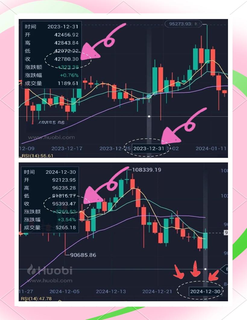 比特币刷新年度新高，攀升幅高达312%，还还值得跟进吗？
