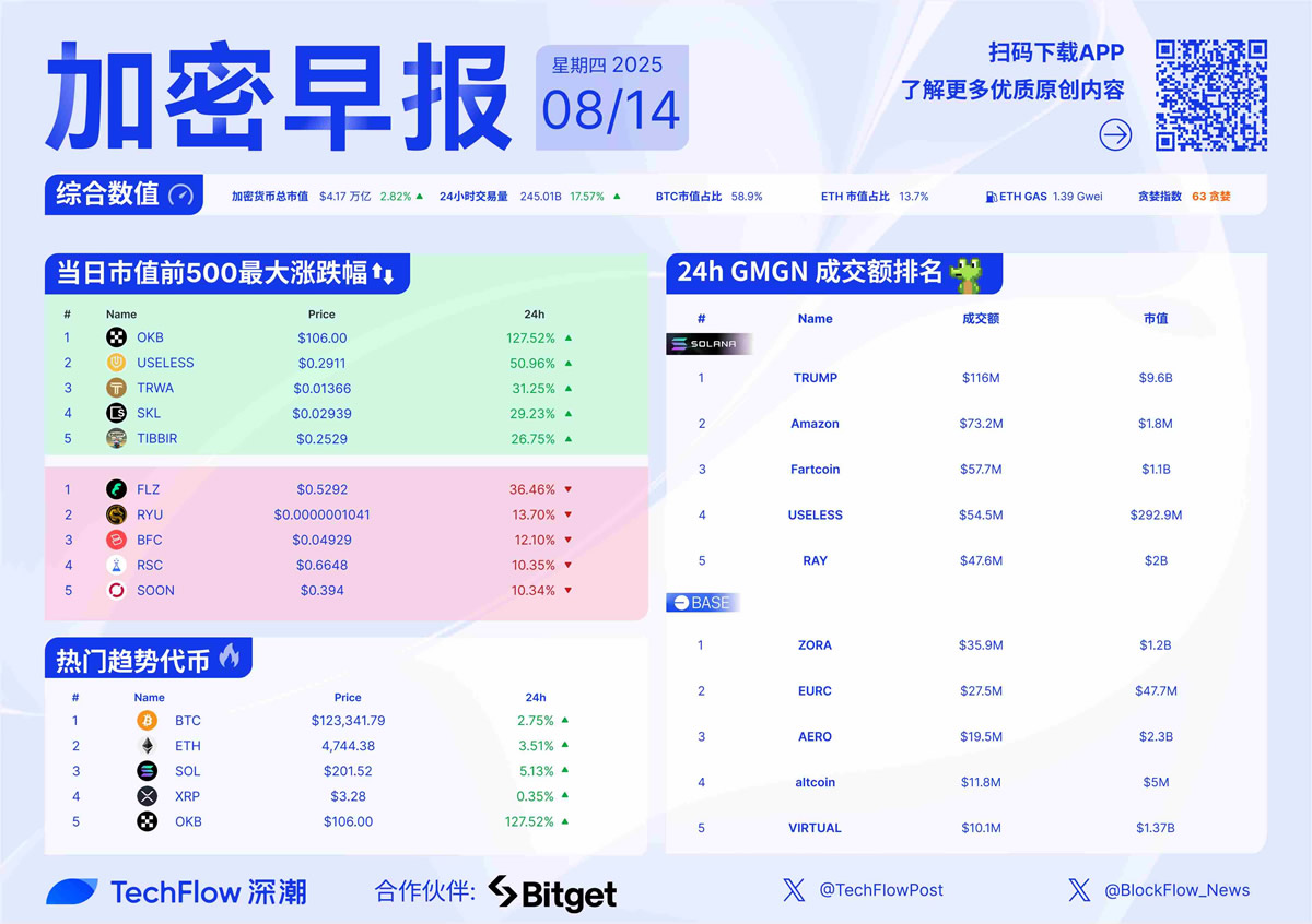 OKX创下今年新高，走高幅高达424%，还还值得跟进吗？-九游体育入口